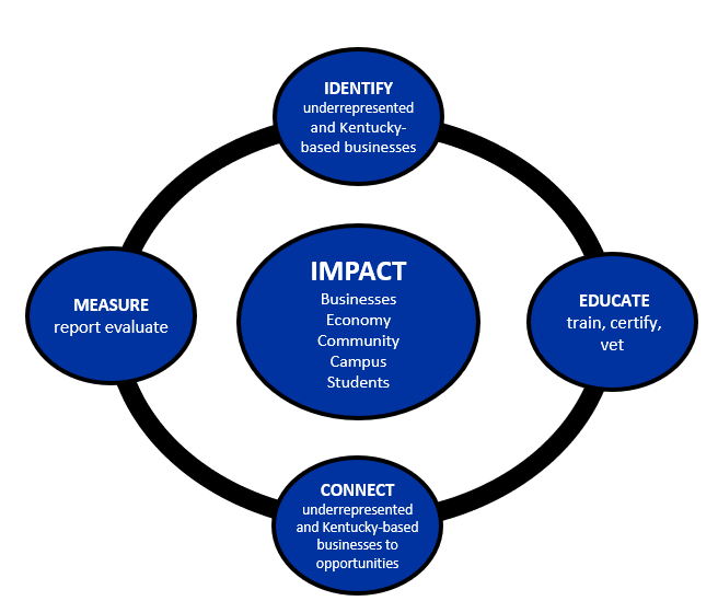 Impact Model